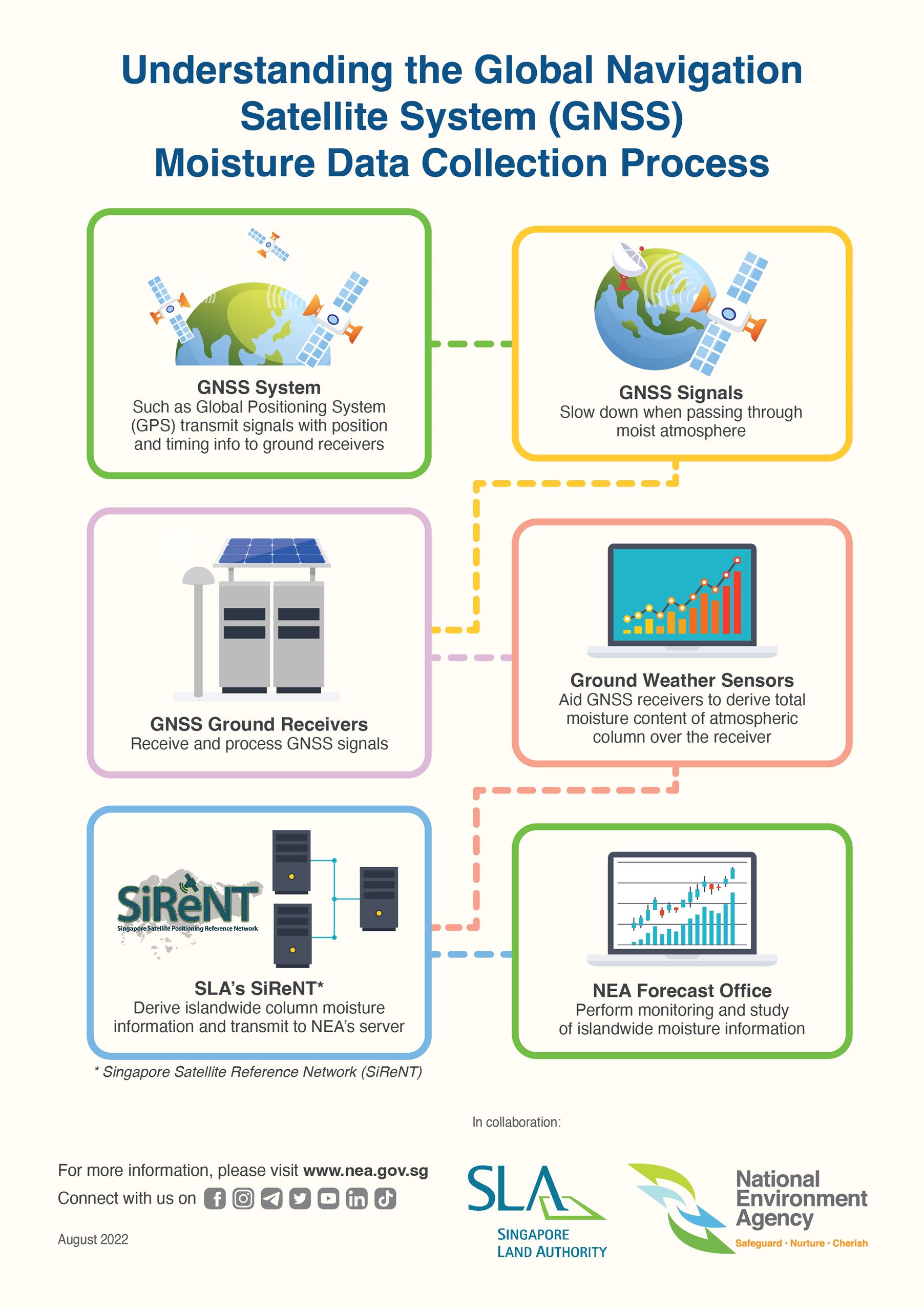 Understanding the Global Navigation Satellite System GNSS Moisture Data Collection Process.jpg